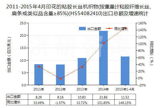 2011-2015年4月印花的粘膠長絲機織物(按重量計粘膠纖維長絲、扁條或類似品含量≥85%)(HS54082410)出口總額及增速統計